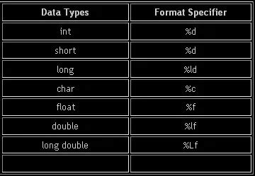 Format Specifiers in C .